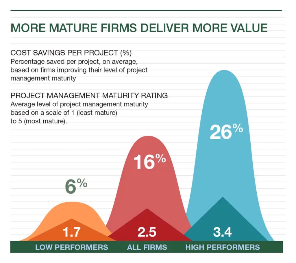 Project management maturity in 5 steps