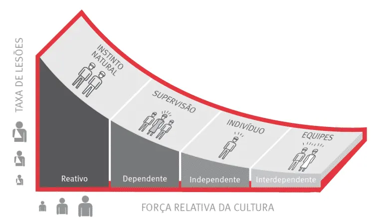Occupational Safety Culture Bradley Curve