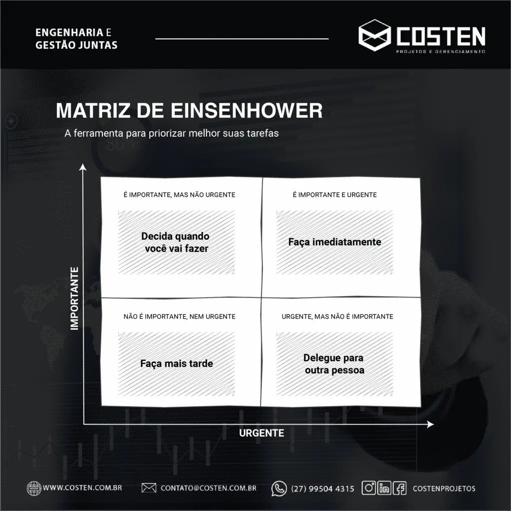 Eisenhower Matrix (Importance vs. Urgency)