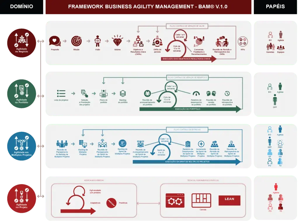 PMO Ágil y Framework BAM