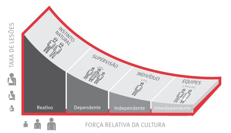 Cultura da Segurança do Trabalho curva de bradley