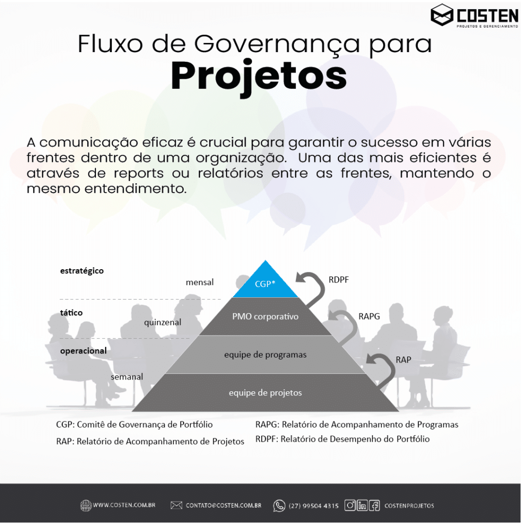 Fluxo de Governança para Projetos