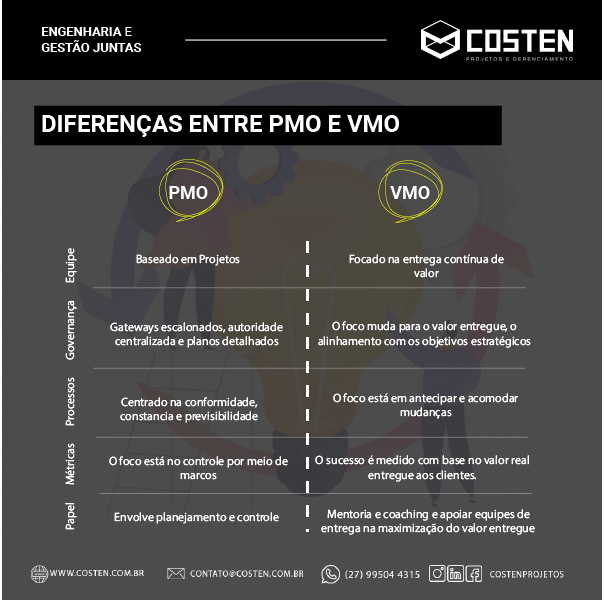 Diferenças entre PMO e VMO