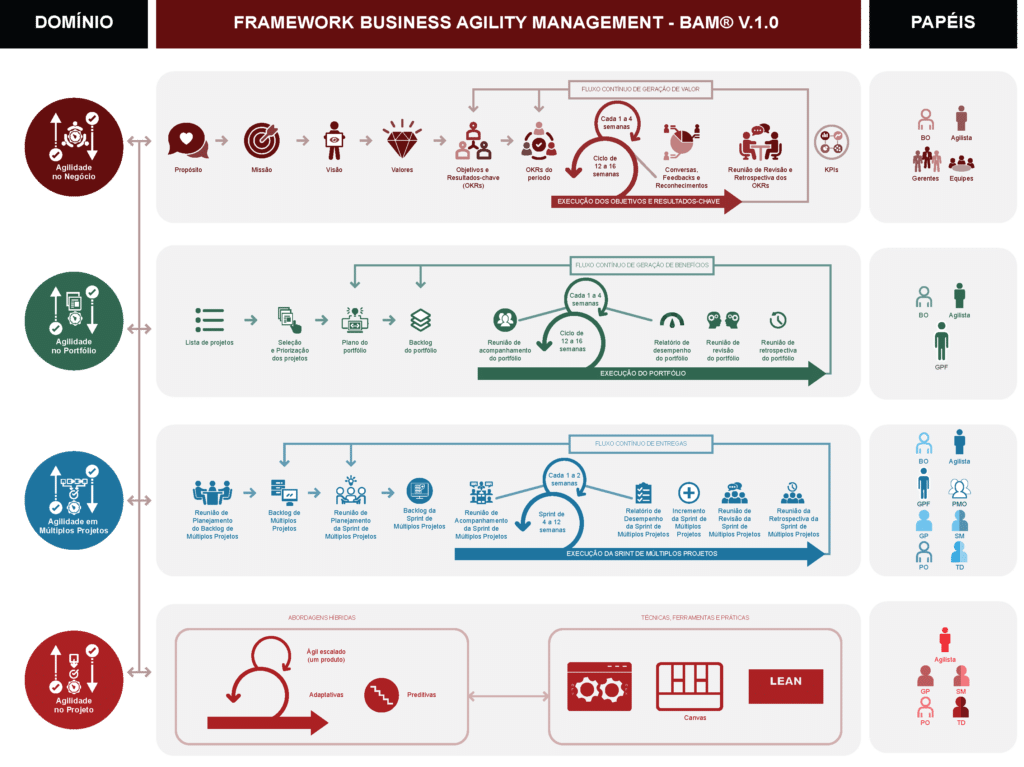 PMO Ágil e Framework BAM